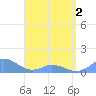 Mayaguez tide chart for Sunday, May 2, 2021