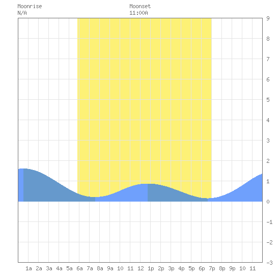 Mayaguez tide chart for Monday, May 31, 2021