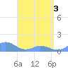 Mayaguez tide chart for Monday, May 3, 2021