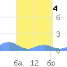 Mayaguez tide chart for Tuesday, May 4, 2021