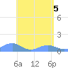 Mayaguez tide chart for Wednesday, May 5, 2021
