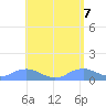 Mayaguez tide chart for Friday, May 7, 2021