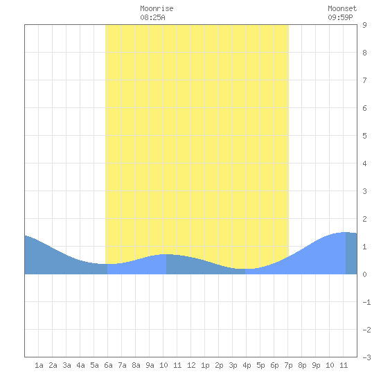 Mayaguez tide chart for Sunday, June 13, 2021