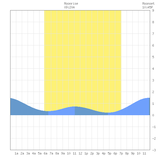 Mayaguez tide chart for Monday, June 14, 2021