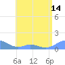 Mayaguez tide chart for Monday, June 14, 2021