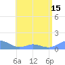 Mayaguez tide chart for Tuesday, June 15, 2021