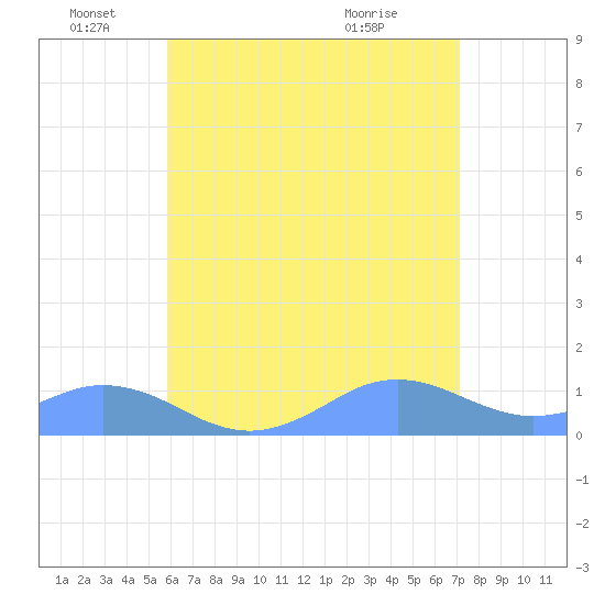 Mayaguez tide chart for Saturday, June 19, 2021