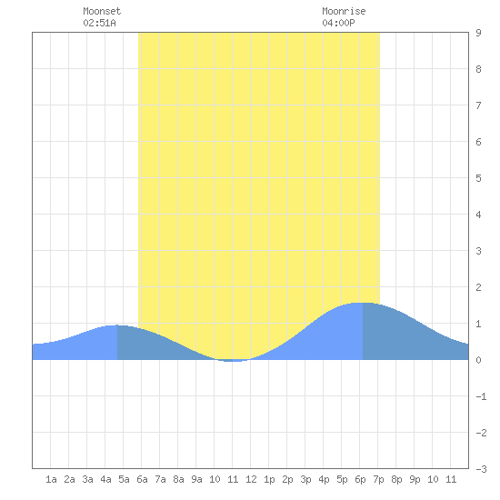 Mayaguez tide chart for Monday, June 21, 2021