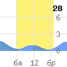 Mayaguez tide chart for Monday, June 28, 2021