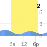 Mayaguez tide chart for Wednesday, June 2, 2021