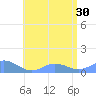 Mayaguez tide chart for Wednesday, June 30, 2021