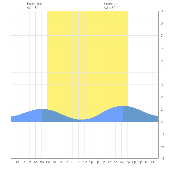 Mayaguez tide chart for Saturday, June 5, 2021