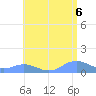 Mayaguez tide chart for Sunday, June 6, 2021