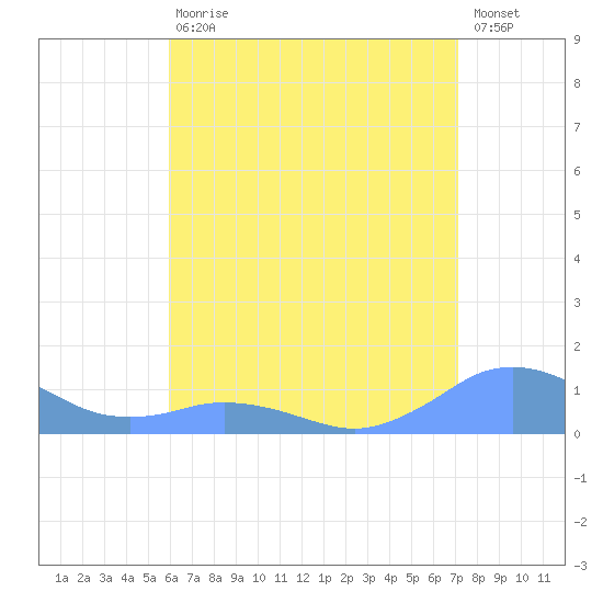 Mayaguez tide chart for Saturday, July 10, 2021