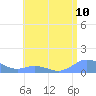 Mayaguez tide chart for Saturday, July 10, 2021