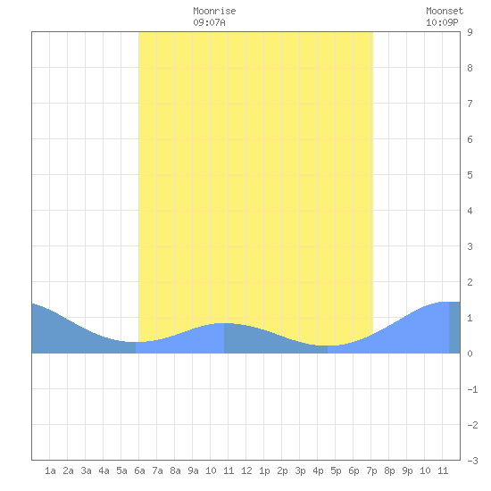 Mayaguez tide chart for Tuesday, July 13, 2021