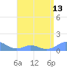 Mayaguez tide chart for Tuesday, July 13, 2021