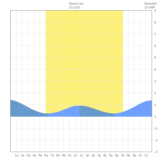 Mayaguez tide chart for Wednesday, July 14, 2021