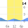 Mayaguez tide chart for Wednesday, July 14, 2021
