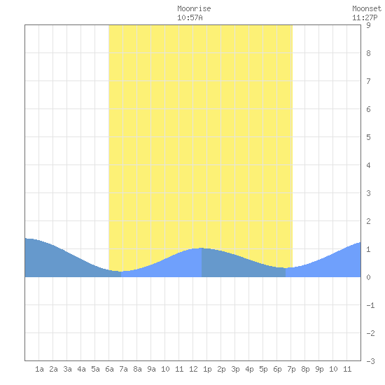 Mayaguez tide chart for Thursday, July 15, 2021