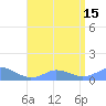 Mayaguez tide chart for Thursday, July 15, 2021