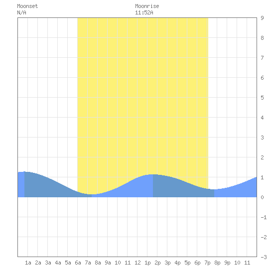 Mayaguez tide chart for Friday, July 16, 2021
