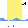 Mayaguez tide chart for Friday, July 16, 2021