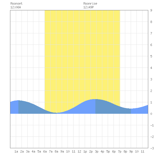 Mayaguez tide chart for Saturday, July 17, 2021