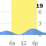 Mayaguez tide chart for Monday, July 19, 2021
