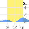 Mayaguez tide chart for Wednesday, July 21, 2021