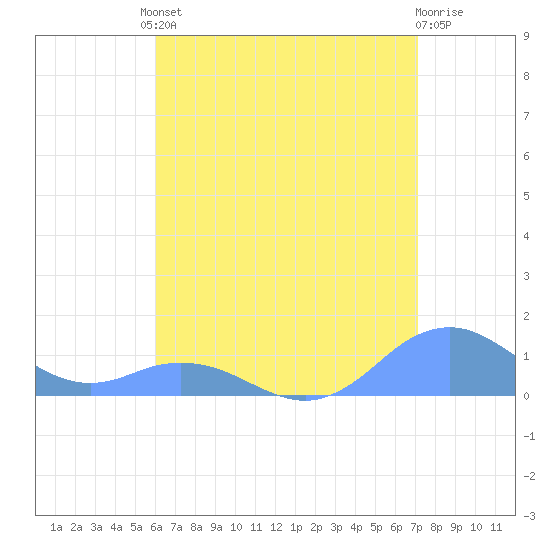 Mayaguez tide chart for Friday, July 23, 2021