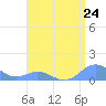Mayaguez tide chart for Saturday, July 24, 2021