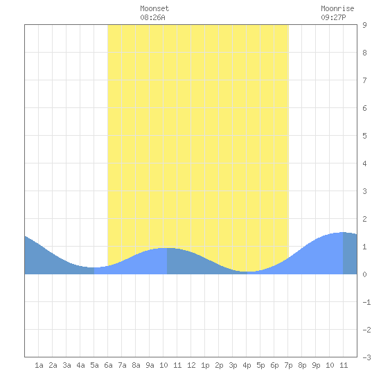 Mayaguez tide chart for Monday, July 26, 2021
