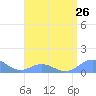 Mayaguez tide chart for Monday, July 26, 2021