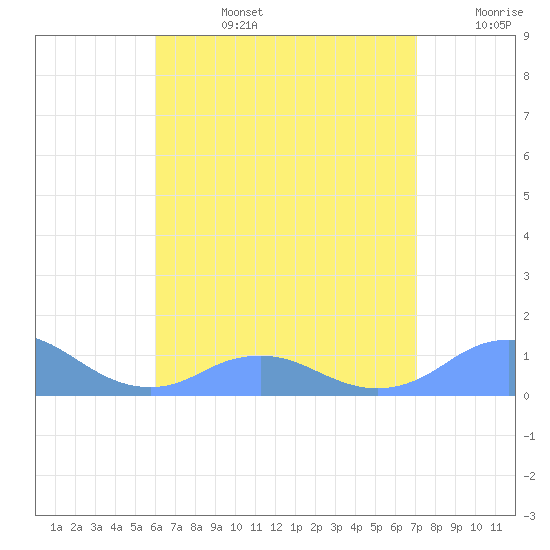 Mayaguez tide chart for Tuesday, July 27, 2021