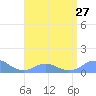 Mayaguez tide chart for Tuesday, July 27, 2021