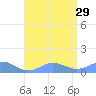 Mayaguez tide chart for Thursday, July 29, 2021