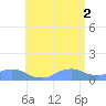 Mayaguez tide chart for Friday, July 2, 2021