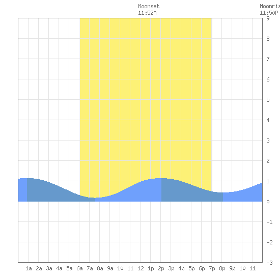 Mayaguez tide chart for Friday, July 30, 2021