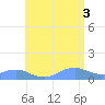 Mayaguez tide chart for Saturday, July 3, 2021