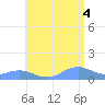 Mayaguez tide chart for Sunday, July 4, 2021