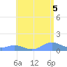 Mayaguez tide chart for Monday, July 5, 2021