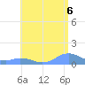 Mayaguez tide chart for Tuesday, July 6, 2021