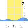 Mayaguez tide chart for Wednesday, July 7, 2021