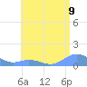 Mayaguez tide chart for Friday, July 9, 2021