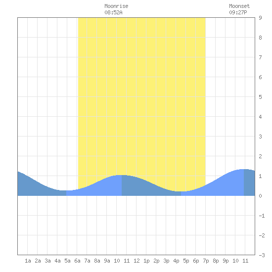 Mayaguez tide chart for Wednesday, August 11, 2021