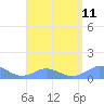 Mayaguez tide chart for Wednesday, August 11, 2021