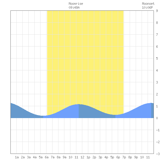 Mayaguez tide chart for Thursday, August 12, 2021