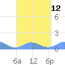 Mayaguez tide chart for Thursday, August 12, 2021