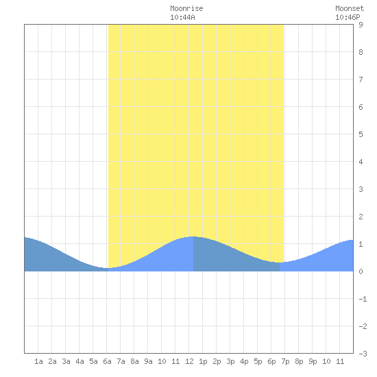 Mayaguez tide chart for Friday, August 13, 2021